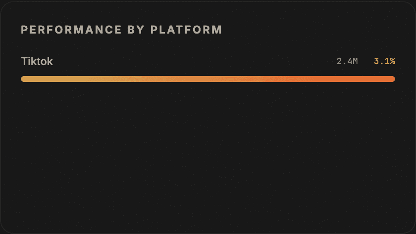 Castn performance by platform: TikTok views and engagement rate